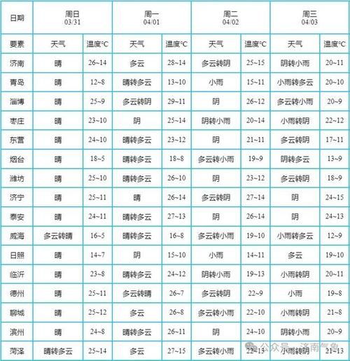 未來一周天氣預(yù)報(  要不要加衣服)