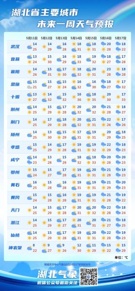 武漢一周天氣(什么時候要帶雨傘)