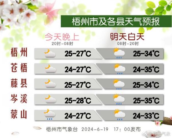 江陰一周天氣預報(要帶雨傘出門嗎)