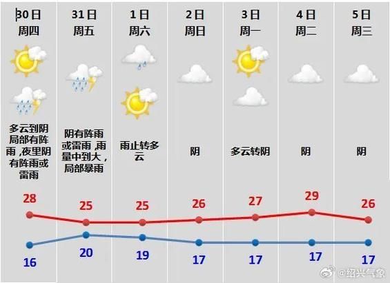 河北省高陽縣天氣預(yù)報三天(這幾天是晴天還是陰天)