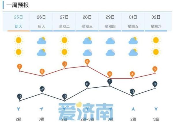 濟(jì)南一周天氣(冷空氣還會來嗎)