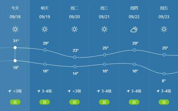 濟(jì)寧一周天氣預(yù)報(出門前要看天氣預(yù)報嗎)