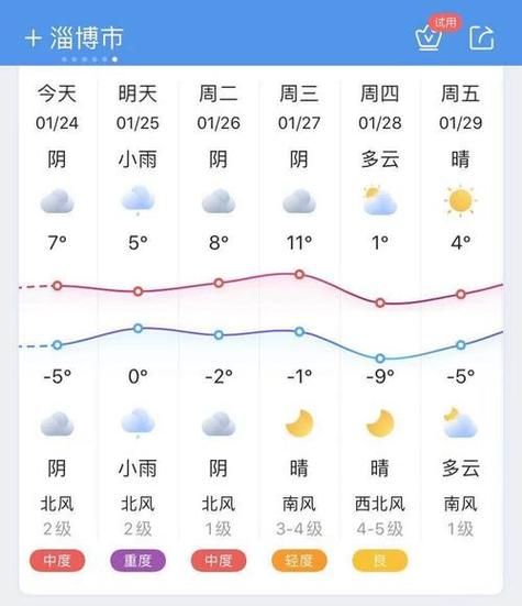 淄博一周天氣預報(出門旅游要穿什么)
