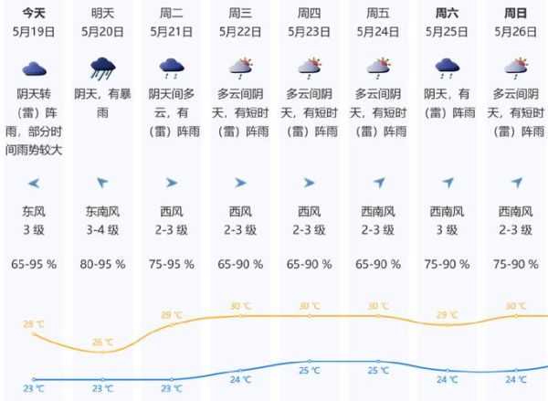 深圳下周天氣預(yù)報(準備去旅行的要注意了)