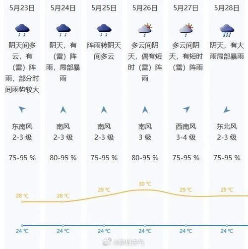 深圳未來一周天氣預報(什么時候會下雨)