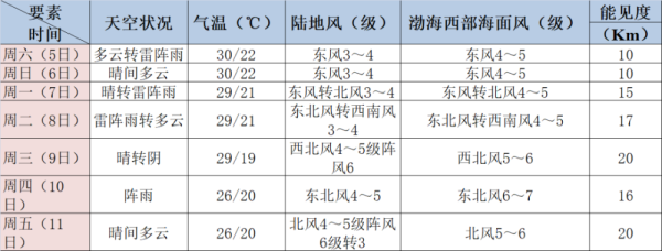 濱海新區8月氣溫(會下雨的天數多嗎)