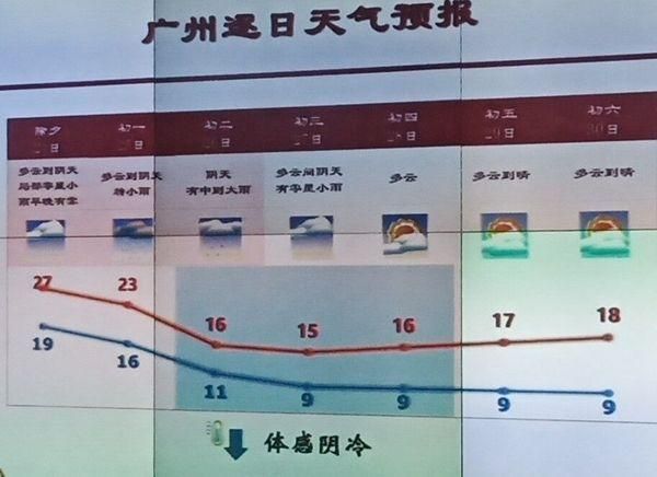 澳門一周天氣預報( 適合穿什么衣服)