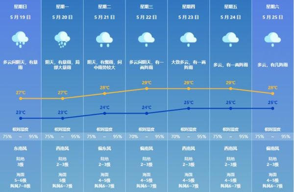 珠海一周天氣預報(出門要帶傘嗎)