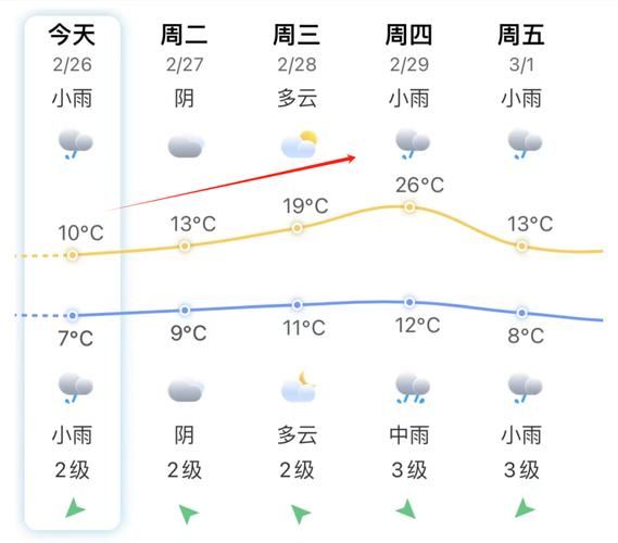 福州下周天氣預報( 會不會熱到爆)