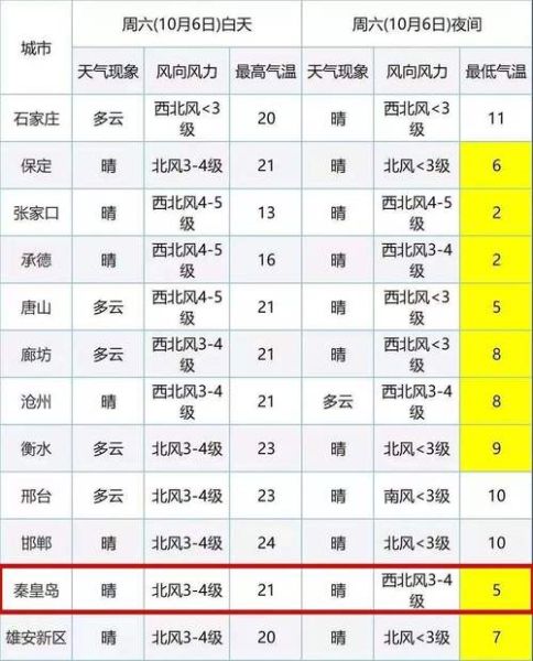 秦皇島一周天氣預報(適合穿短袖嗎)