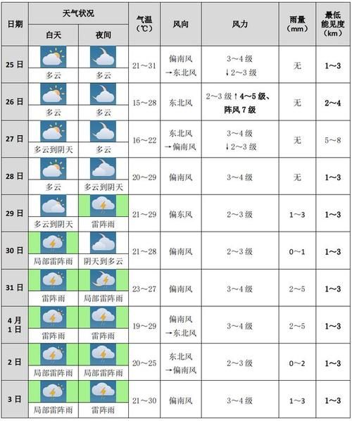 紫云明天天氣預報(最高氣溫是多少)