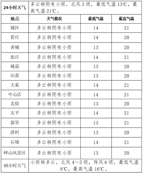 芮城一周天氣(什么時候最冷)