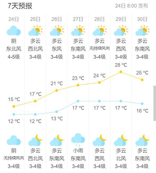 蘇州七日天氣(是熱還是冷呢)