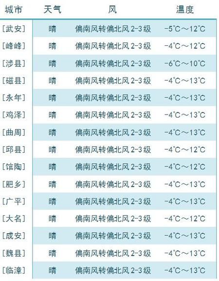 邯鄲一周天氣預報(適合戶外活動嗎)