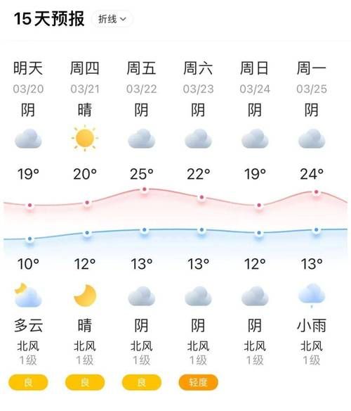 鄭州七日天氣(  要準備洗衣服嗎)