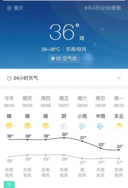 重慶市渝中區(qū)天氣預報15天(  未來15天會不會熱到爆)