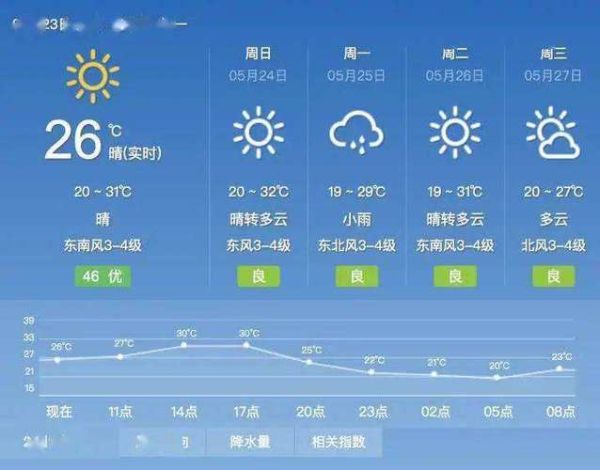鎮(zhèn)江一周天氣(適合戶外活動(dòng)嗎)