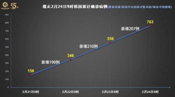韓國今日新增新冠病例(這次疫情會持續多久)