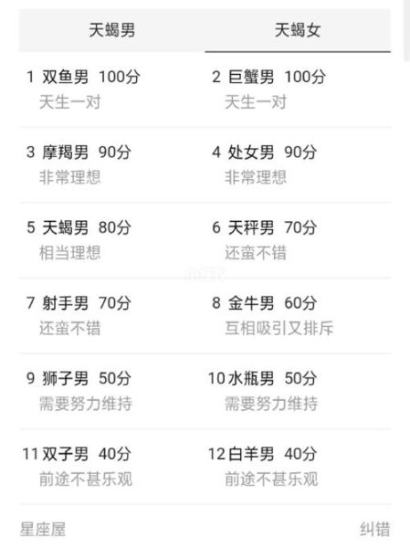 天蝎座和什么星座最配做夫妻排名(哪個(gè)星座能懂蝎子的心)