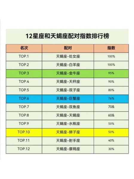 天蝎座和什么星座最配表格(配對表告訴你答案)