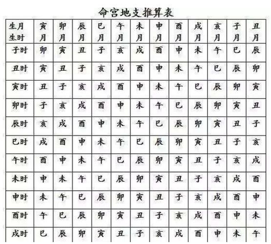 星座命宮表(你的命運掌握在自己手中)