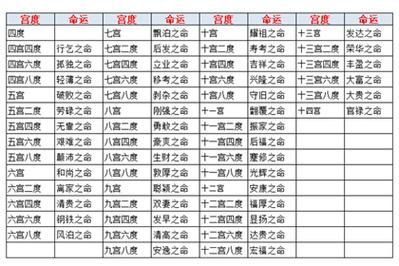 星座命宮表(你的命運掌握在自己手中)