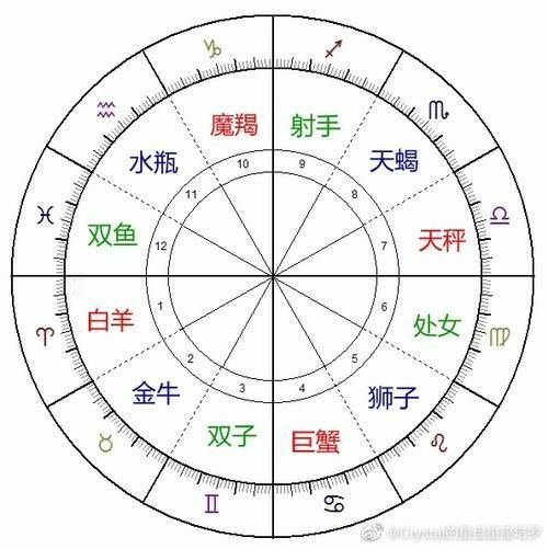 星座命盤十二宮(你最想知道哪一個的秘密)