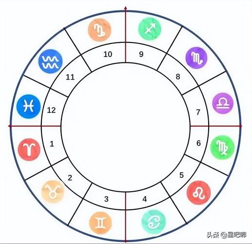 星座命運盤(它會改變你的未來嗎)