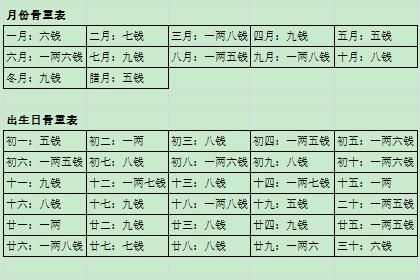 男稱骨算命細解表(稱骨算命表告訴你答案)