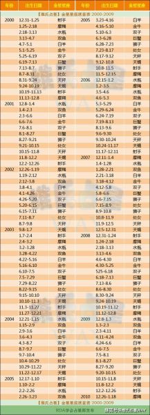 星座金星查詢(它會告訴你什么愛情秘密)