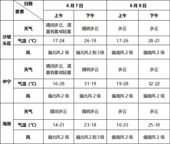 中衛一周天氣預報(  最高溫度能到多少度)
