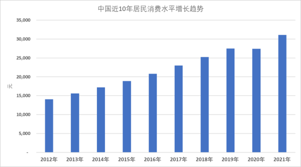 中國百姓生活(他們的消費趨勢是什么)