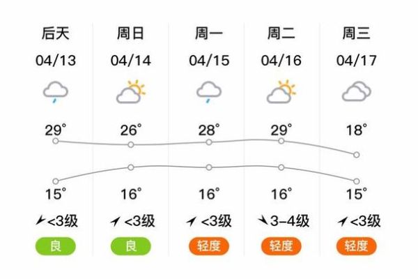 臨潼區一周天氣預報(  最低溫度又會到幾度呢)