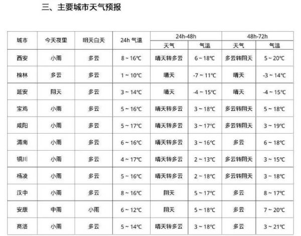 臨潼區一周天氣預報(  最低溫度又會到幾度呢)
