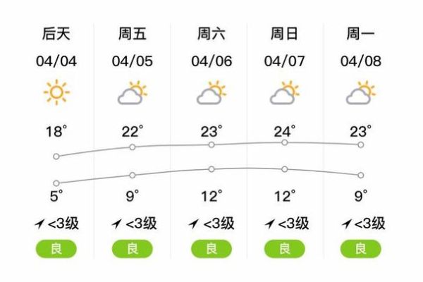 臨邑今天最高溫度多少？明天呢？