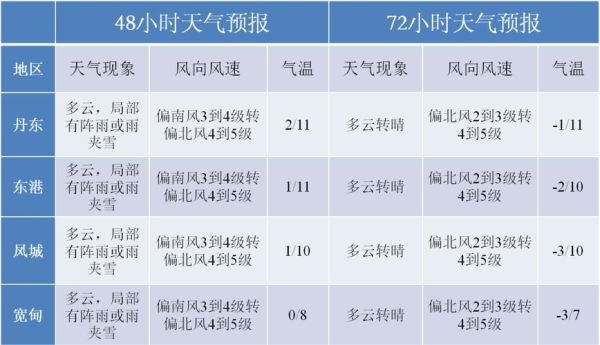 丹東未來30天天氣預報(出門要帶雨傘嗎)