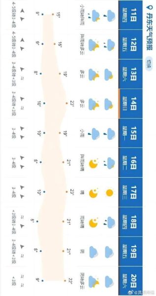 丹東未來30天天氣預報(出門要帶雨傘嗎)