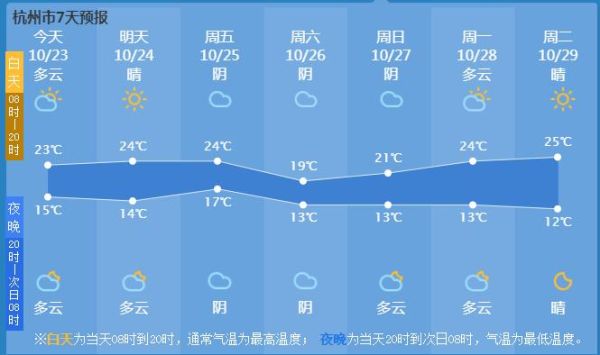 九臺一周天氣預報15天(未來15天有雨天嗎)