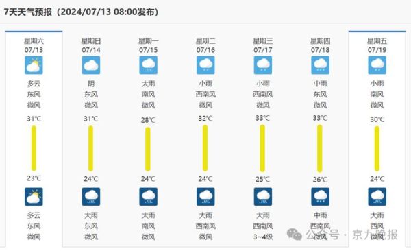 今日商丘天氣預報(需要帶傘出門嗎)