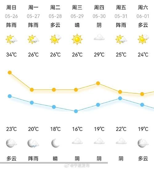 今日寧波天氣預報(氣溫會持續上升嗎)