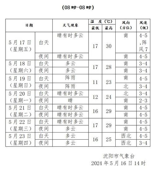 今日沈陽天氣預(yù)報(最低氣溫多少度)