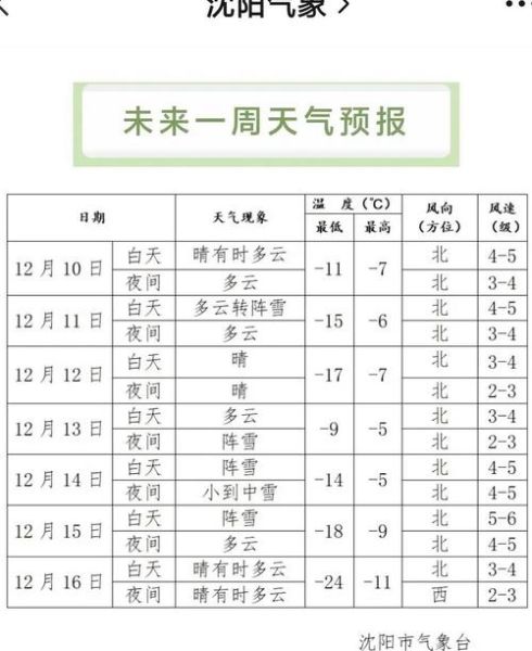 今日沈陽天氣預(yù)報(最低氣溫多少度)