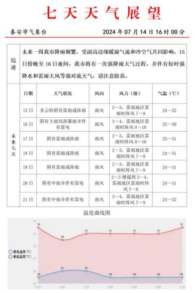 今日泰安天氣預報(出門需要注意什么)