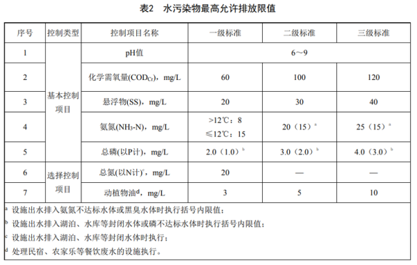農(nóng)村生活污水排放標(biāo)準(zhǔn)(怎么判斷自家農(nóng)村生活污水處理設(shè)施達標(biāo))