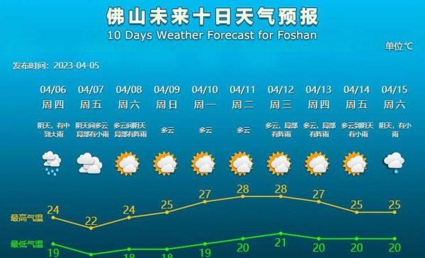 佛山今天天氣預報(出門要穿外套嗎)