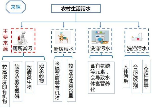 農村生活污水治理(該怎么才能又省錢又有效)