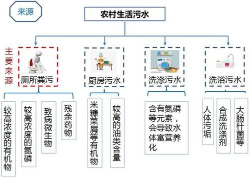 農村生活污水特點(排放量大還是處理率低)