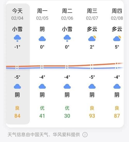 信陽新縣一周天氣預報(會一直晴朗嗎)
