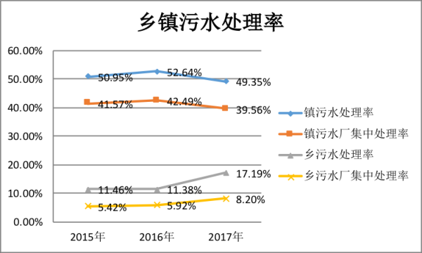 農村生活污水特點(排放量大還是處理率低)