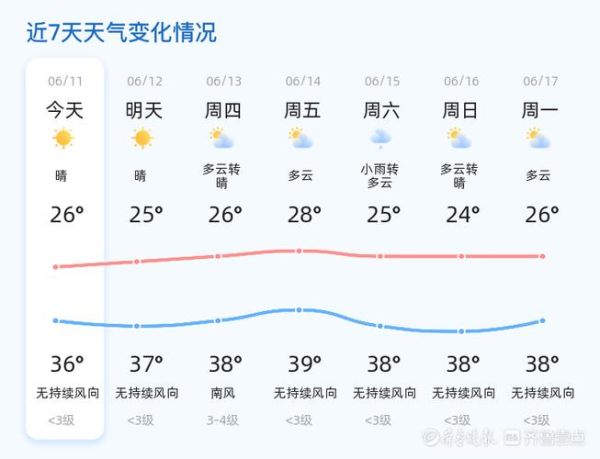 兗州一周天氣預報(要穿短袖還是長袖)